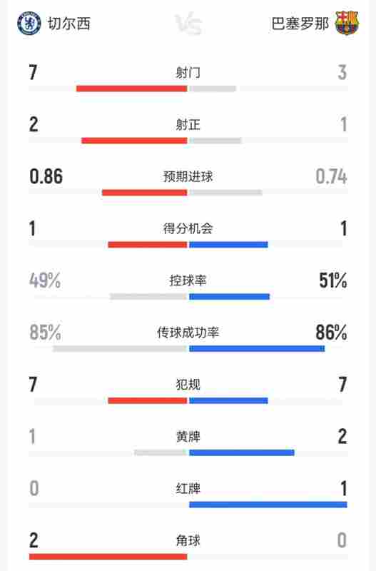 切爾西vs巴薩半場數(shù)據(jù):切爾西7射2正,巴薩3射1正,阿勞霍紅牌!