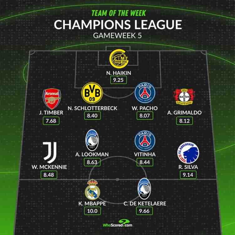 WhoScored歐冠第5輪最佳陣：姆巴佩領銜，廷伯、德凱特拉雷在列