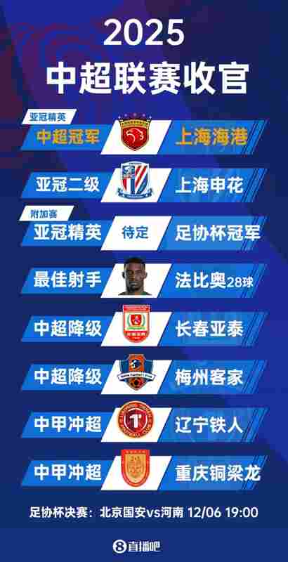 下賽季仍有亞冠機會！國安若足協杯決賽奪冠，可進亞冠精英附加賽