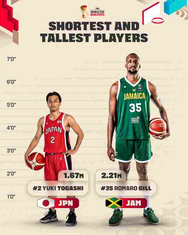世預賽第一階段最高&最矮球員!最高球員2米21 最矮1米67
