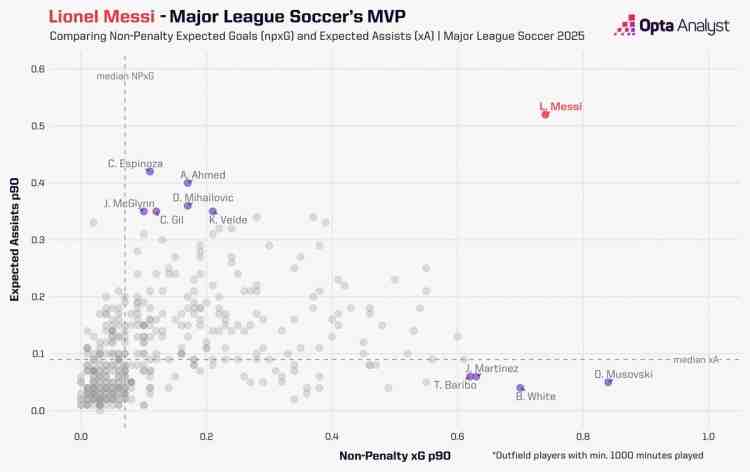 降維打擊!本賽季美職聯(lián)進(jìn)攻威脅散點圖:梅西獨一檔