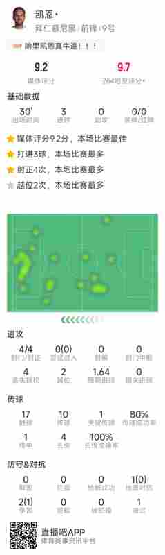 凱恩本場數(shù)據(jù):替補登場30分鐘帽子戲法,4射門均射正,評分9.2分
