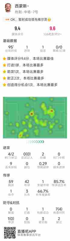 收獲熱刺首球,哈維·西蒙斯本場數(shù)據(jù):傳射建功,4次射門2次射正
